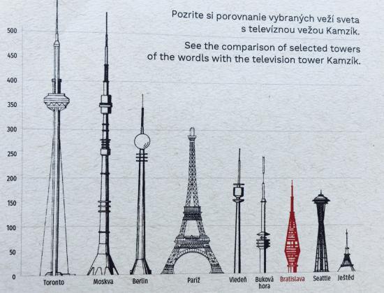 Kamzik TV Tower